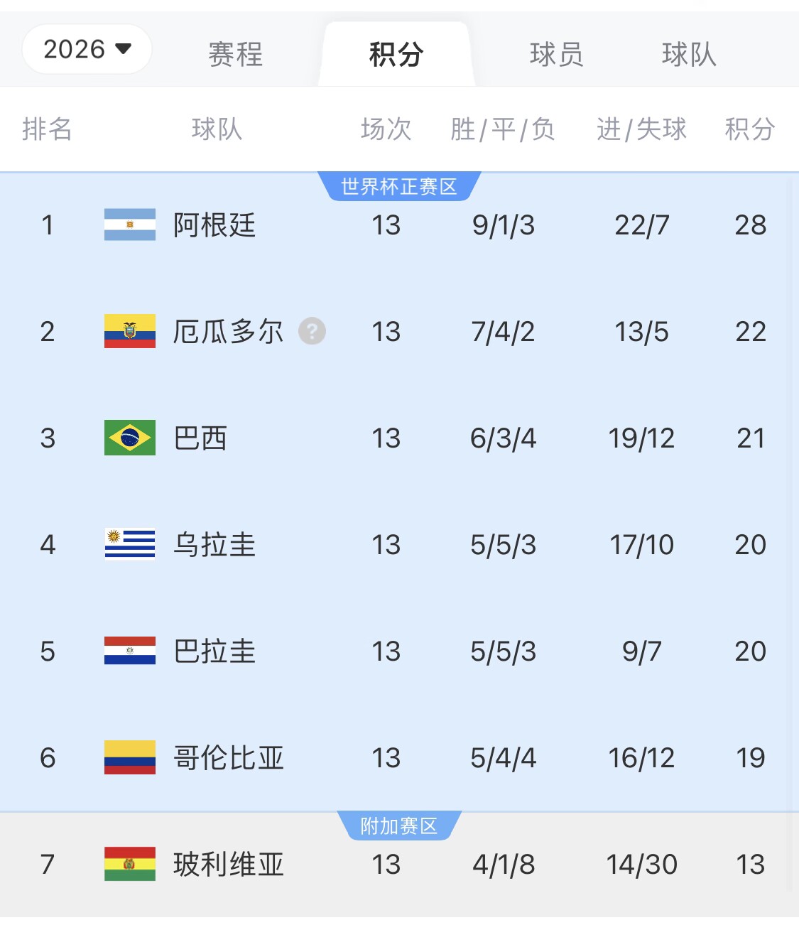 即將出線(xiàn)！阿根廷戰巴西，不敗直通美加墨世界杯，輸了也有機會(huì )