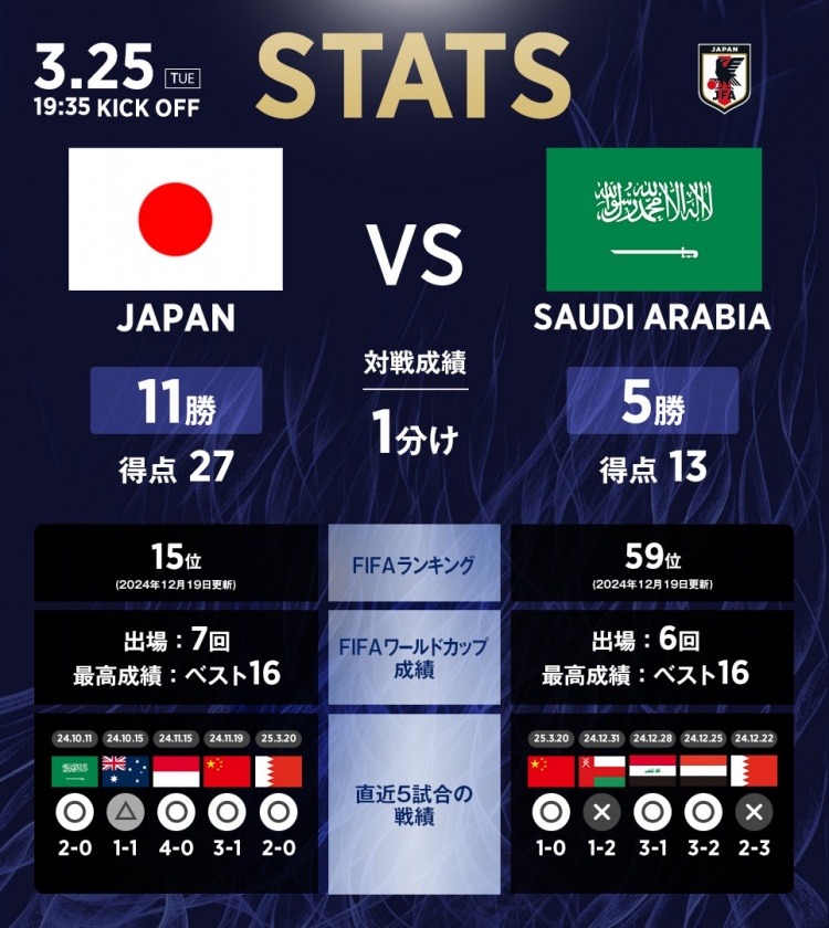 日本vs沙特數據：相互戰績(jì)日本11勝1平5負，進(jìn)27球丟13球