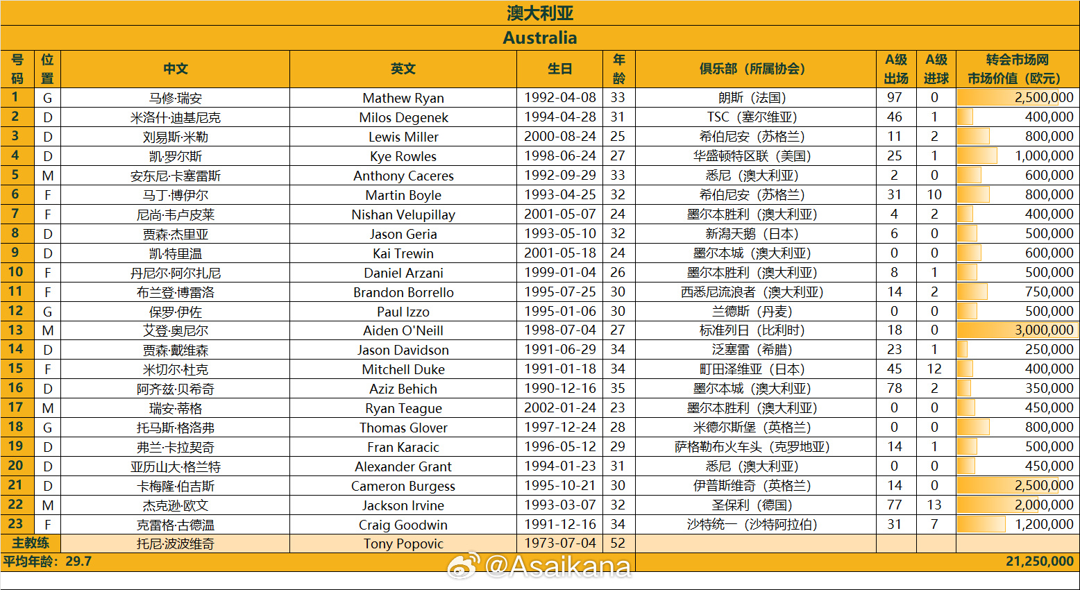 澳大利亞戰國足23人名單：古德溫、杜克入選，身價(jià)2125萬(wàn)歐