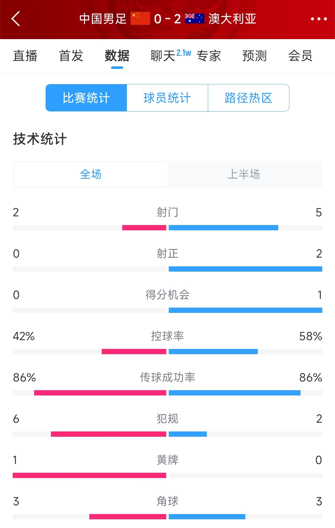 2次致命失誤！國足0-2澳大利亞半場(chǎng)數據：射門(mén)2-5，射正0-2