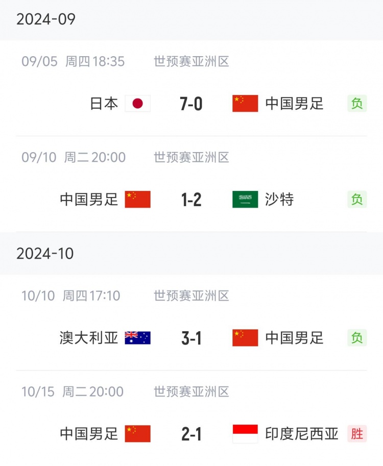 狀態(tài)“穩定”！國足三連敗后兩連勝，隨后又遭遇三連敗