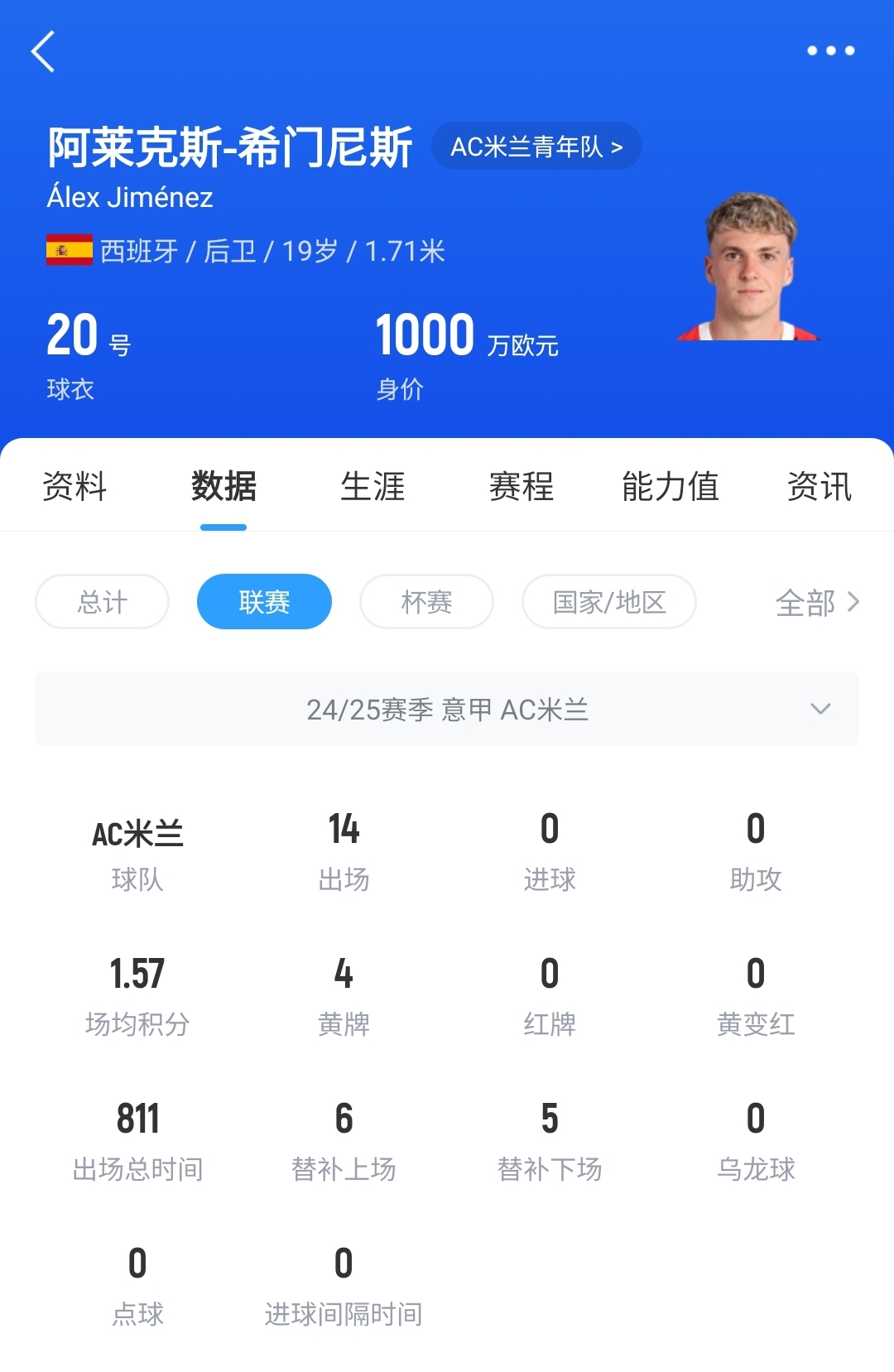 皇馬可900萬(wàn)回購！米蘭花500萬(wàn)歐買(mǎi)斷，如今A-希門(mén)尼斯身價(jià)已翻倍