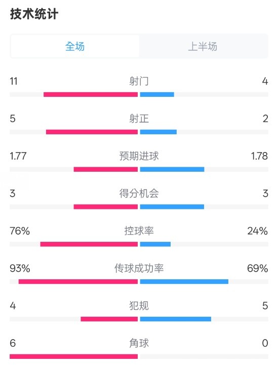 皇馬半場(chǎng)1-2萊加內斯數據：射門(mén)11-4，射正5-2，控球率76%-24%