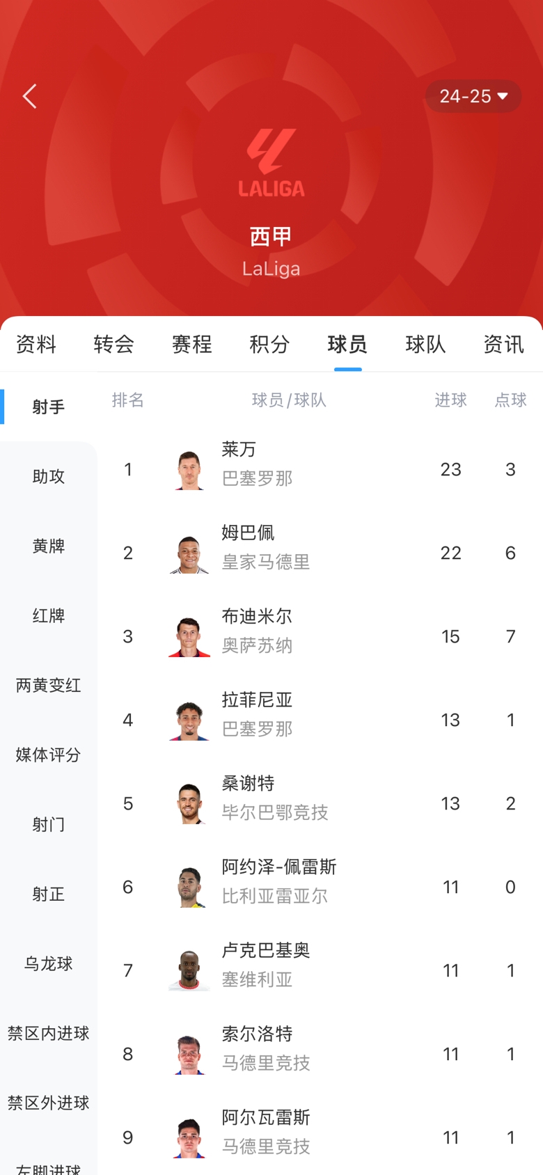 白熱化！西甲金靴最新賠率：萊萬(wàn)1.9、姆巴佩2.0，兩人僅差1球！